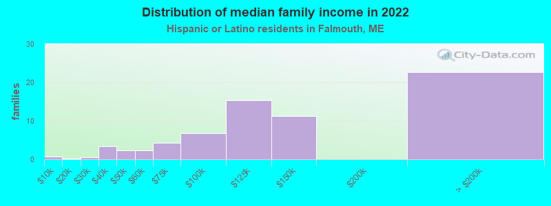 Distribution of median family income in 2022