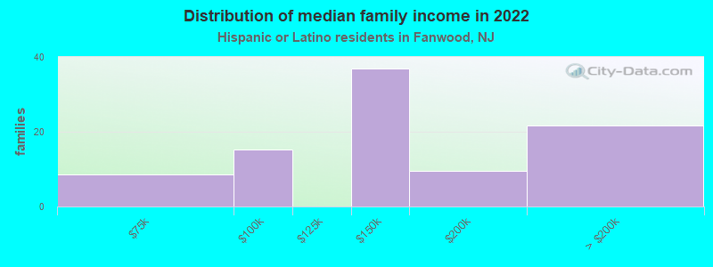 Distribution of median family income in 2022