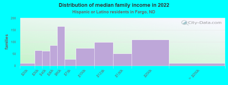 Distribution of median family income in 2022