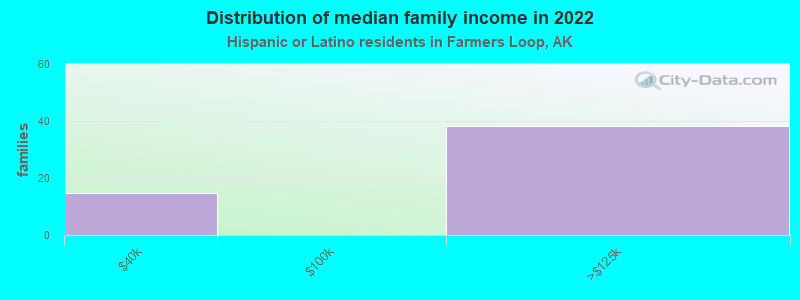 Distribution of median family income in 2022