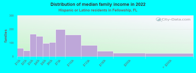 Distribution of median family income in 2022