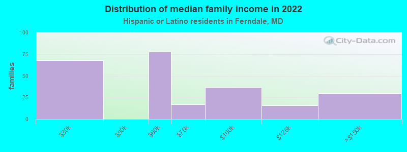 Distribution of median family income in 2022