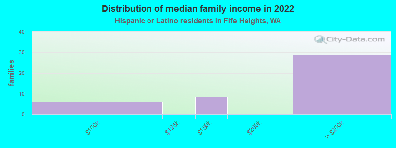 Distribution of median family income in 2022