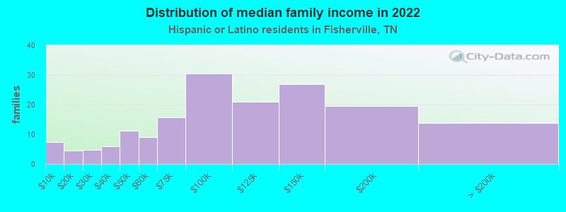 Distribution of median family income in 2022