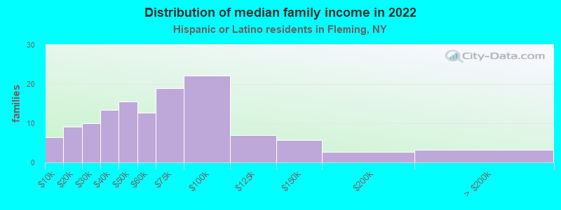 Distribution of median family income in 2022