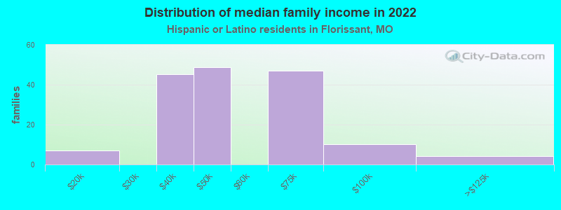 Distribution of median family income in 2022