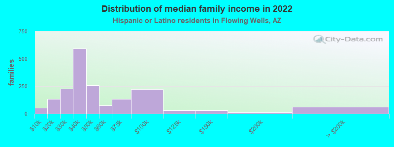 Distribution of median family income in 2022