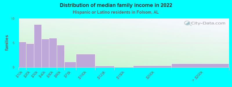 Distribution of median family income in 2022