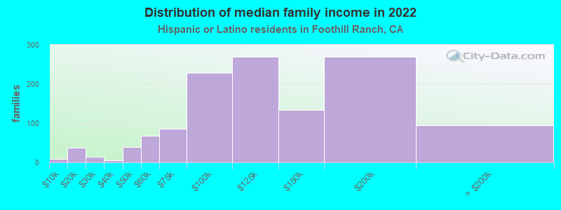 Distribution of median family income in 2022