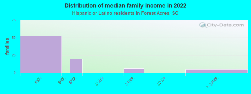 Distribution of median family income in 2022