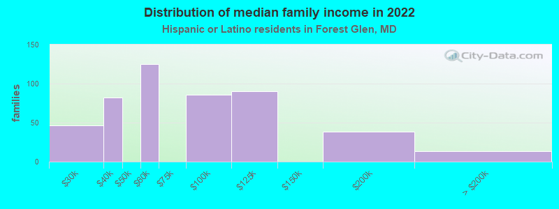 Distribution of median family income in 2022