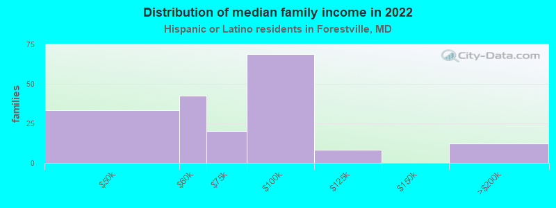 Distribution of median family income in 2022