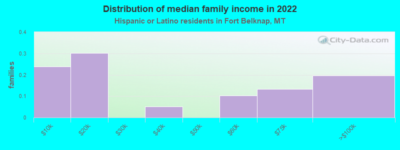 Distribution of median family income in 2022