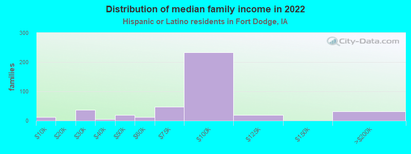 Distribution of median family income in 2022