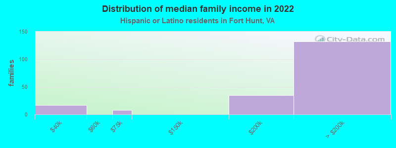 Distribution of median family income in 2022