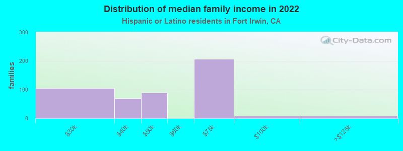 Distribution of median family income in 2022