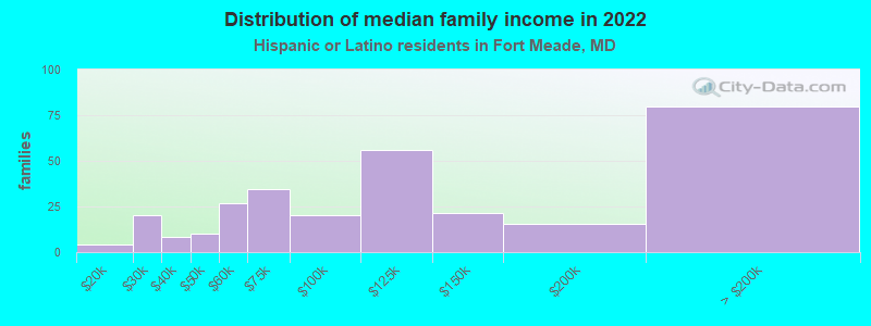 Distribution of median family income in 2022