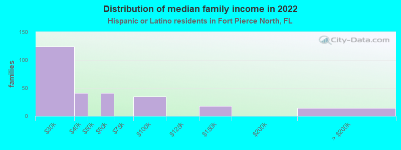 Distribution of median family income in 2022