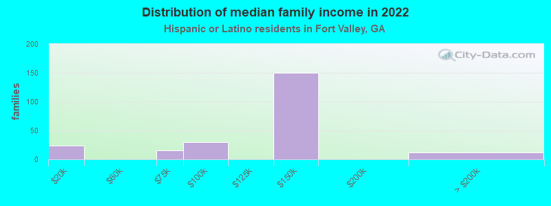 Distribution of median family income in 2022