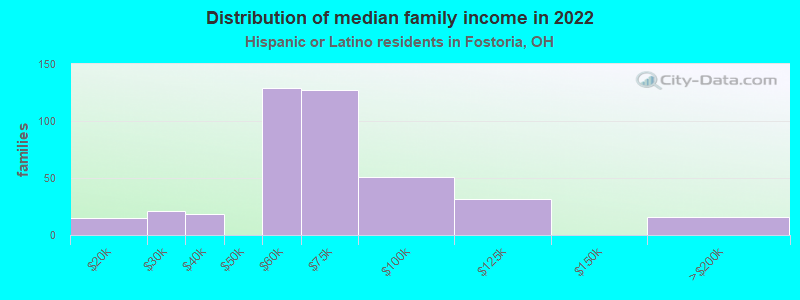 Distribution of median family income in 2022