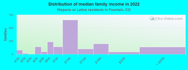 Distribution of median family income in 2022