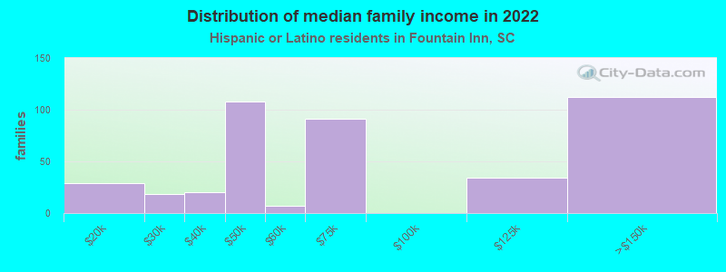 Distribution of median family income in 2022