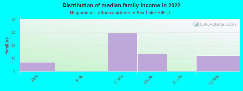 Distribution of median family income in 2022