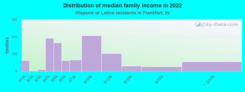 Distribution of median family income in 2022