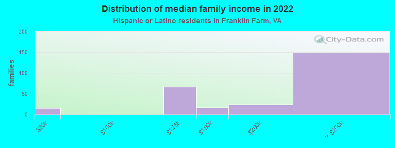 Distribution of median family income in 2022