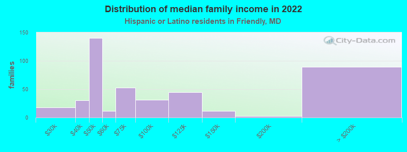 Distribution of median family income in 2022