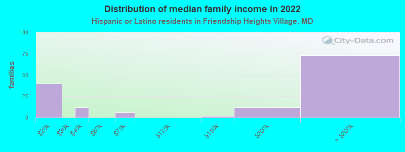 Distribution of median family income in 2022