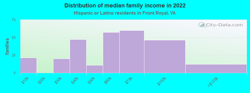 Distribution of median family income in 2022