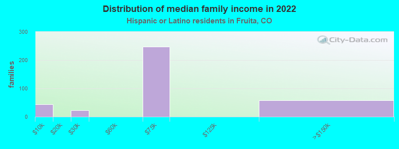 Distribution of median family income in 2022