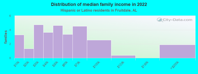 Distribution of median family income in 2022