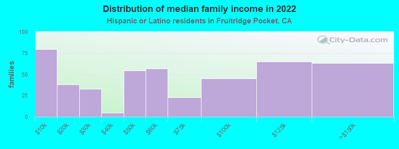 Distribution of median family income in 2022