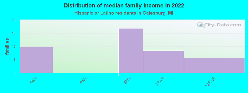 Distribution of median family income in 2022