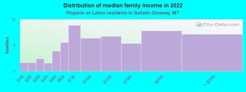 Distribution of median family income in 2022