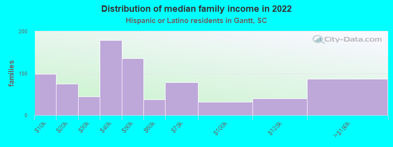 Distribution of median family income in 2022