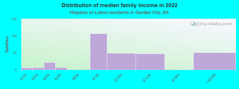 Distribution of median family income in 2022