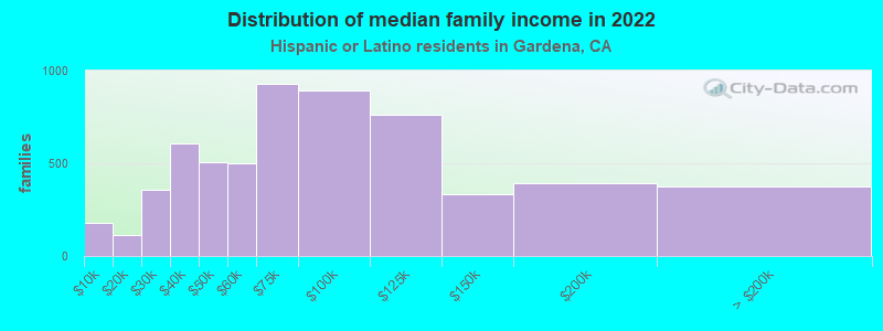 Distribution of median family income in 2022