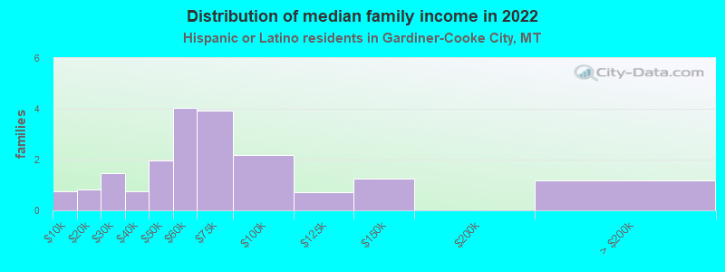 Distribution of median family income in 2022