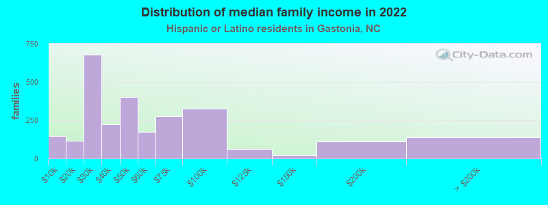 Distribution of median family income in 2022