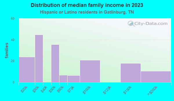 Distribution of median family income in