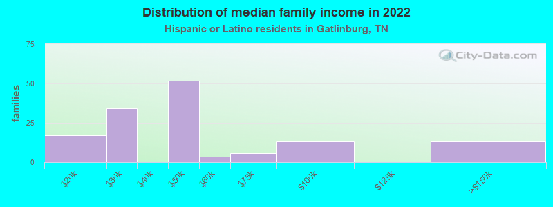 Distribution of median family income in 2022