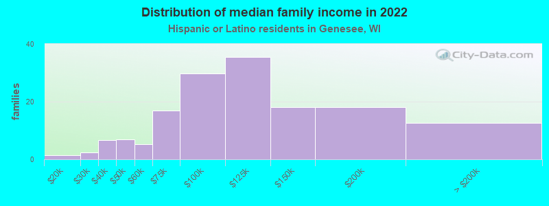 Distribution of median family income in 2022