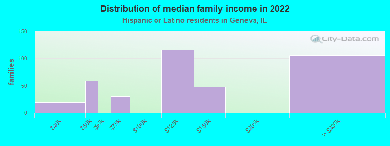 Distribution of median family income in 2022