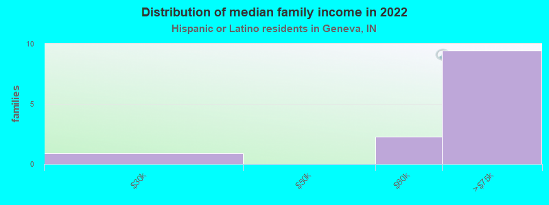 Distribution of median family income in 2022