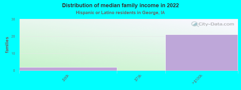 Distribution of median family income in 2022