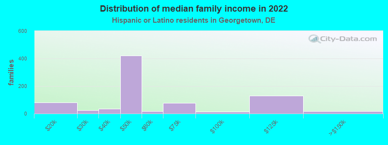 Distribution of median family income in 2022