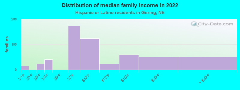 Distribution of median family income in 2022